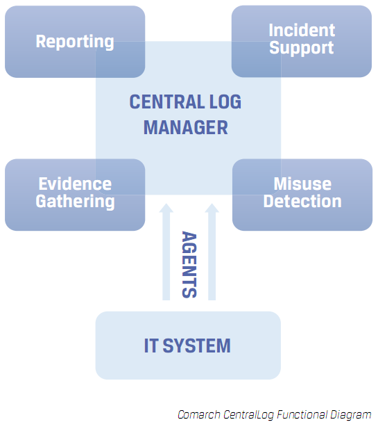 Managing security data IT infrastructure